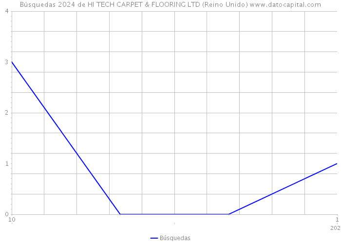 Búsquedas 2024 de HI TECH CARPET & FLOORING LTD (Reino Unido) 