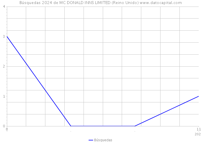 Búsquedas 2024 de MC DONALD INNS LIMITED (Reino Unido) 