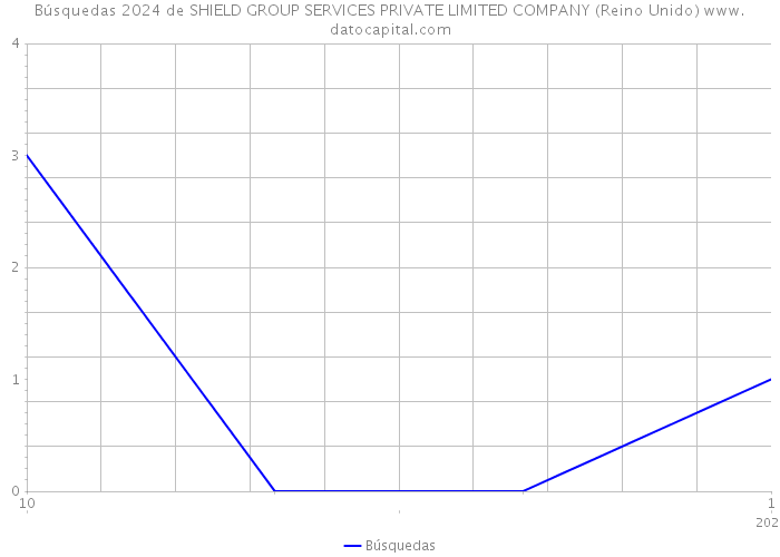 Búsquedas 2024 de SHIELD GROUP SERVICES PRIVATE LIMITED COMPANY (Reino Unido) 