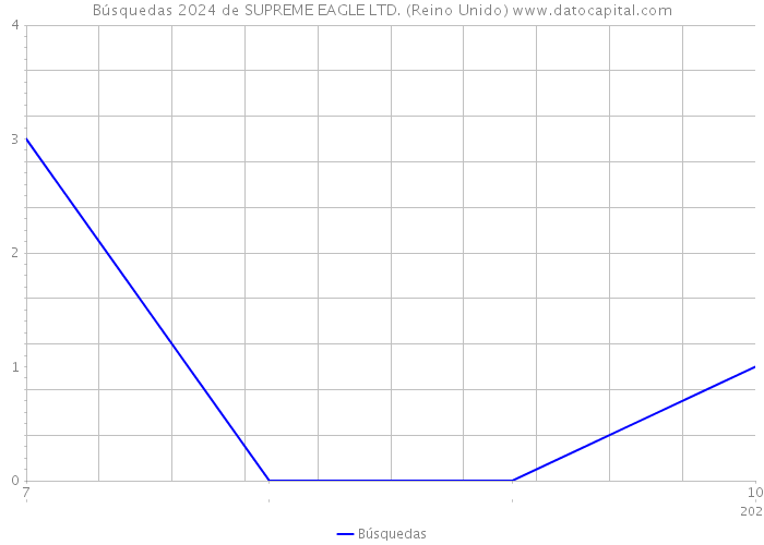 Búsquedas 2024 de SUPREME EAGLE LTD. (Reino Unido) 