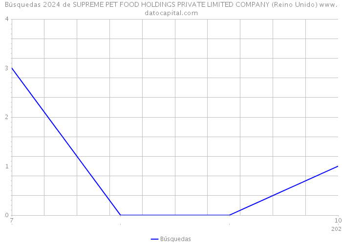 Búsquedas 2024 de SUPREME PET FOOD HOLDINGS PRIVATE LIMITED COMPANY (Reino Unido) 