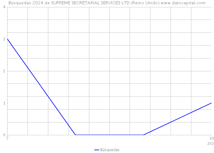 Búsquedas 2024 de SUPREME SECRETARIAL SERVICES LTD (Reino Unido) 