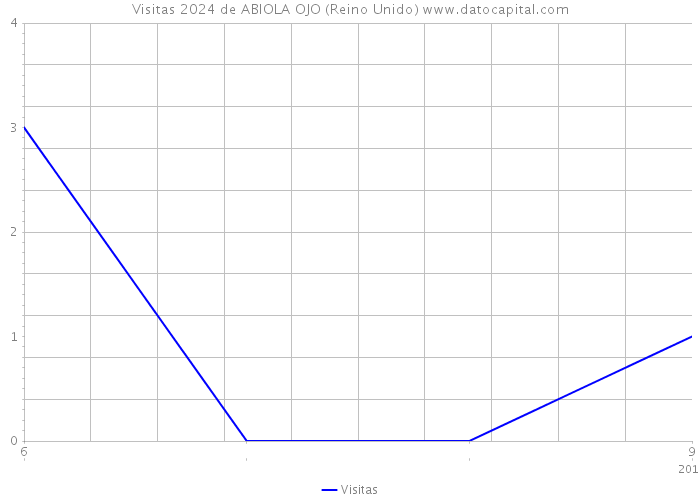 Visitas 2024 de ABIOLA OJO (Reino Unido) 