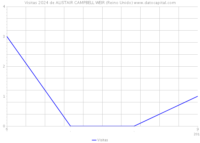 Visitas 2024 de ALISTAIR CAMPBELL WEIR (Reino Unido) 