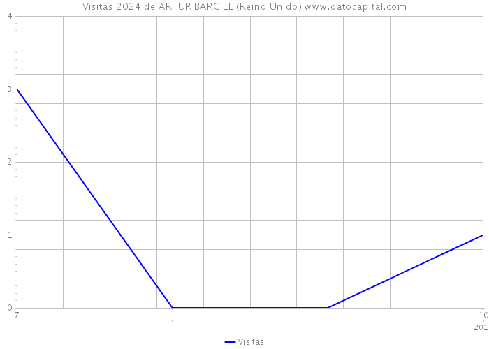 Visitas 2024 de ARTUR BARGIEL (Reino Unido) 