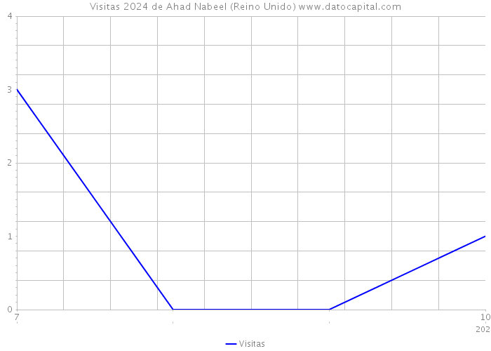 Visitas 2024 de Ahad Nabeel (Reino Unido) 