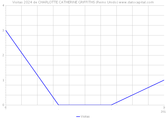 Visitas 2024 de CHARLOTTE CATHERINE GRIFFITHS (Reino Unido) 