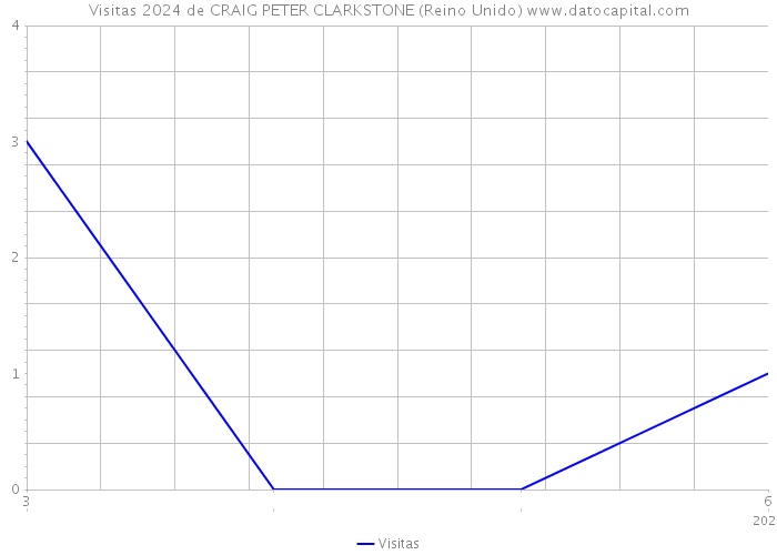 Visitas 2024 de CRAIG PETER CLARKSTONE (Reino Unido) 