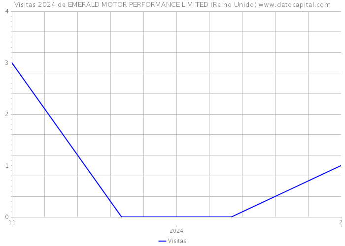 Visitas 2024 de EMERALD MOTOR PERFORMANCE LIMITED (Reino Unido) 