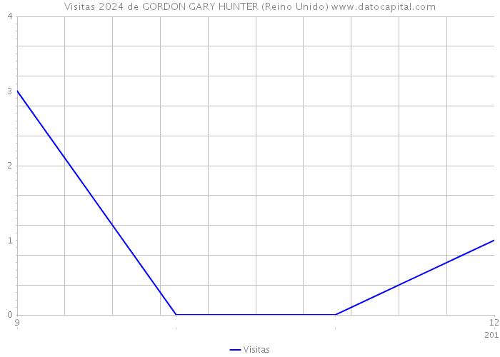 Visitas 2024 de GORDON GARY HUNTER (Reino Unido) 