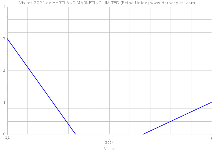 Visitas 2024 de HARTLAND MARKETING LIMITED (Reino Unido) 