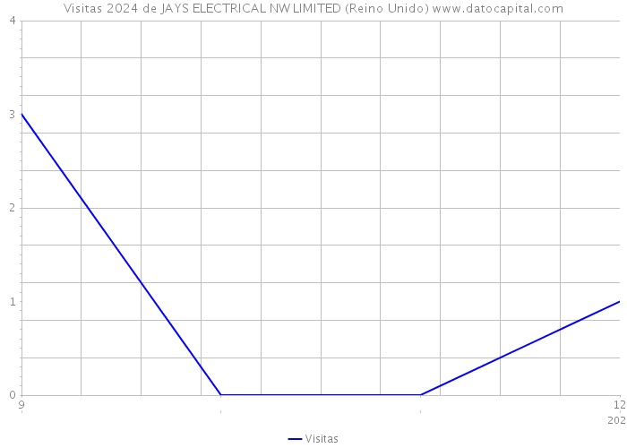 Visitas 2024 de JAYS ELECTRICAL NW LIMITED (Reino Unido) 