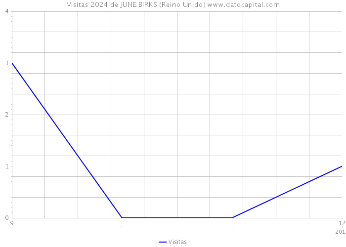 Visitas 2024 de JUNE BIRKS (Reino Unido) 