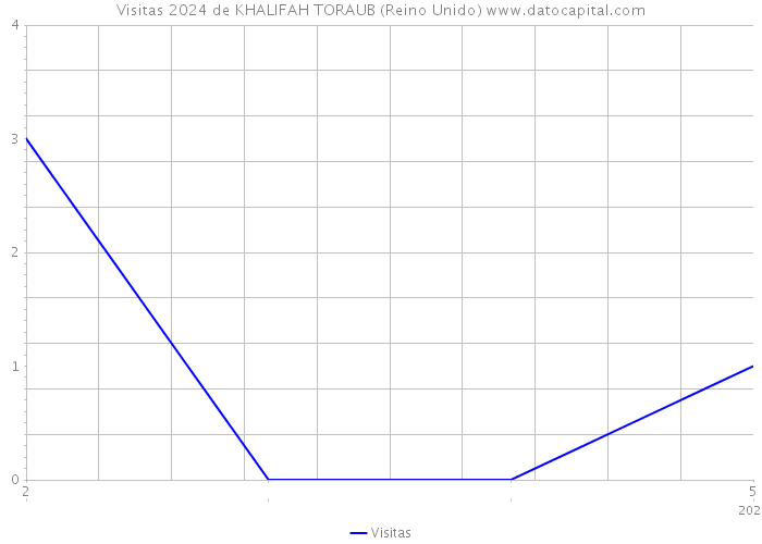 Visitas 2024 de KHALIFAH TORAUB (Reino Unido) 