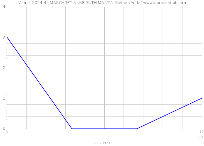 Visitas 2024 de MARGARET ANNE RUTH MARTIN (Reino Unido) 