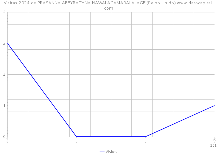 Visitas 2024 de PRASANNA ABEYRATHNA NAWALAGAMARALALAGE (Reino Unido) 