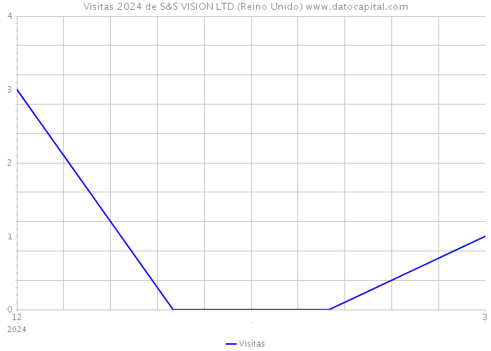 Visitas 2024 de S&S VISION LTD (Reino Unido) 