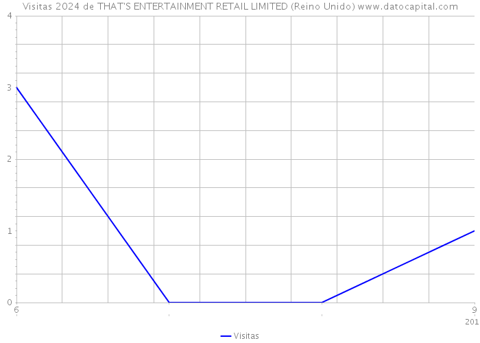 Visitas 2024 de THAT'S ENTERTAINMENT RETAIL LIMITED (Reino Unido) 