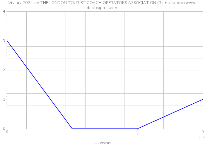 Visitas 2024 de THE LONDON TOURIST COACH OPERATORS ASSOCIATION (Reino Unido) 