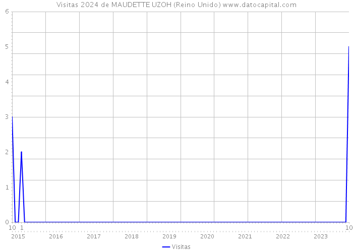 Visitas 2024 de MAUDETTE UZOH (Reino Unido) 