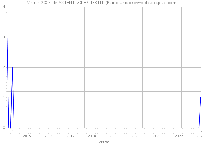 Visitas 2024 de AXTEN PROPERTIES LLP (Reino Unido) 