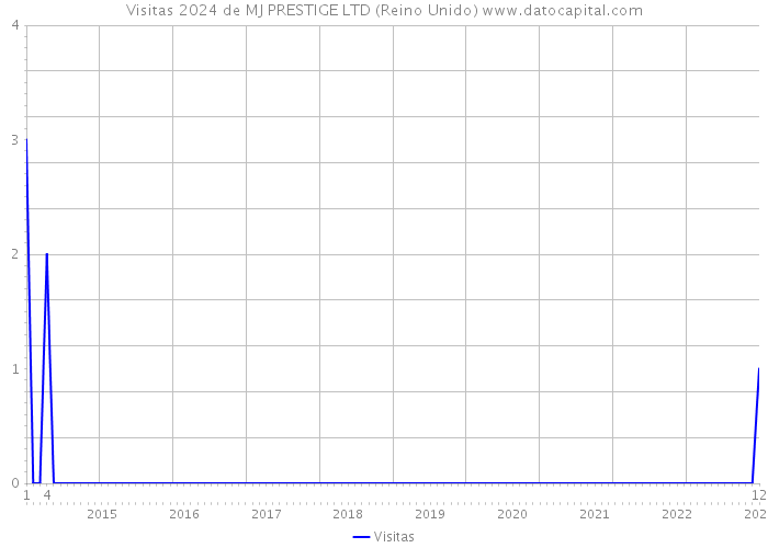 Visitas 2024 de MJ PRESTIGE LTD (Reino Unido) 