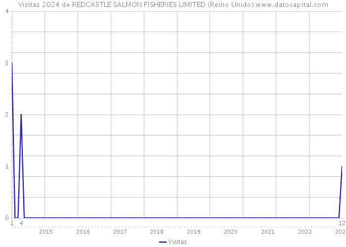 Visitas 2024 de REDCASTLE SALMON FISHERIES LIMITED (Reino Unido) 