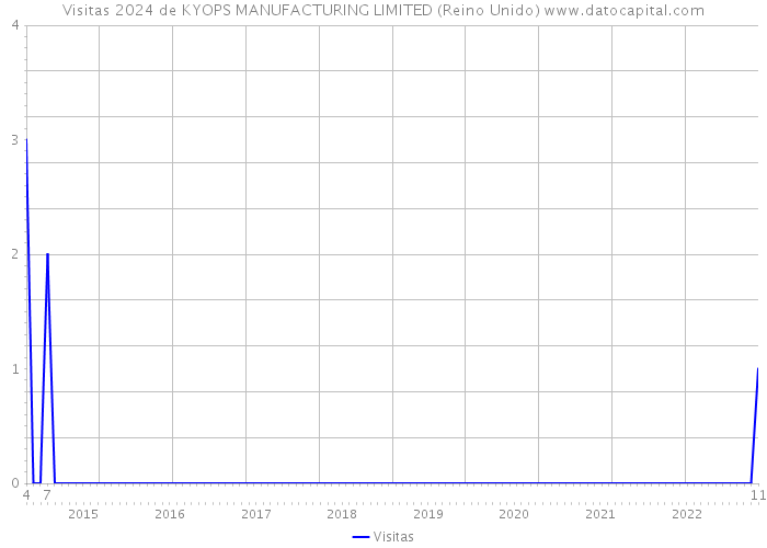 Visitas 2024 de KYOPS MANUFACTURING LIMITED (Reino Unido) 