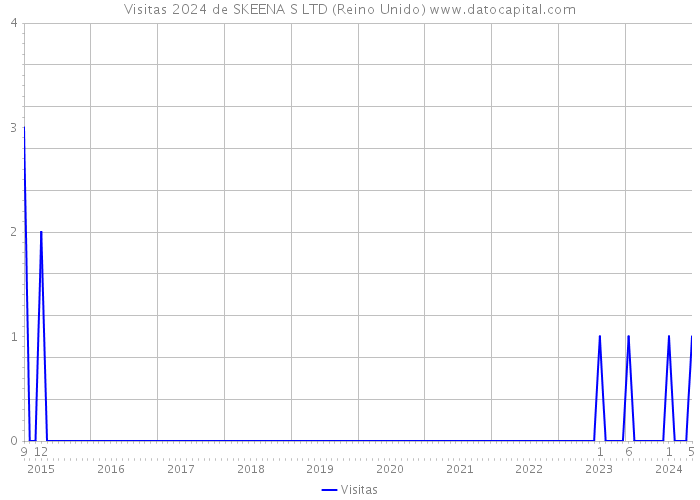 Visitas 2024 de SKEENA S LTD (Reino Unido) 