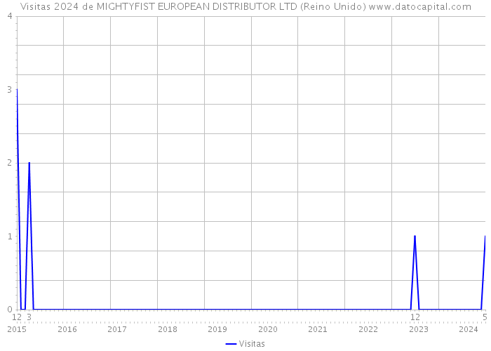 Visitas 2024 de MIGHTYFIST EUROPEAN DISTRIBUTOR LTD (Reino Unido) 