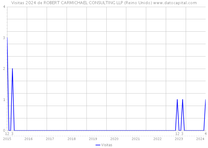 Visitas 2024 de ROBERT CARMICHAEL CONSULTING LLP (Reino Unido) 