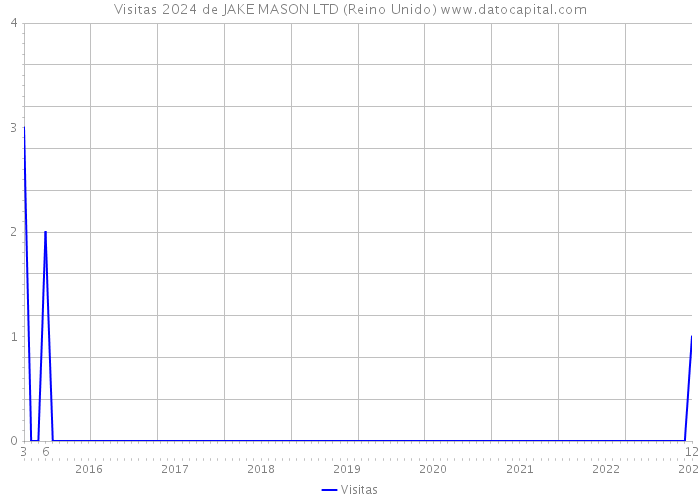 Visitas 2024 de JAKE MASON LTD (Reino Unido) 