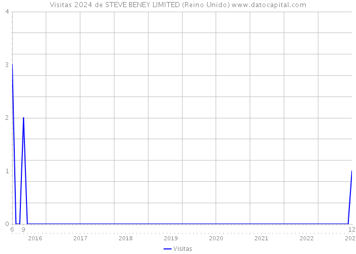 Visitas 2024 de STEVE BENEY LIMITED (Reino Unido) 