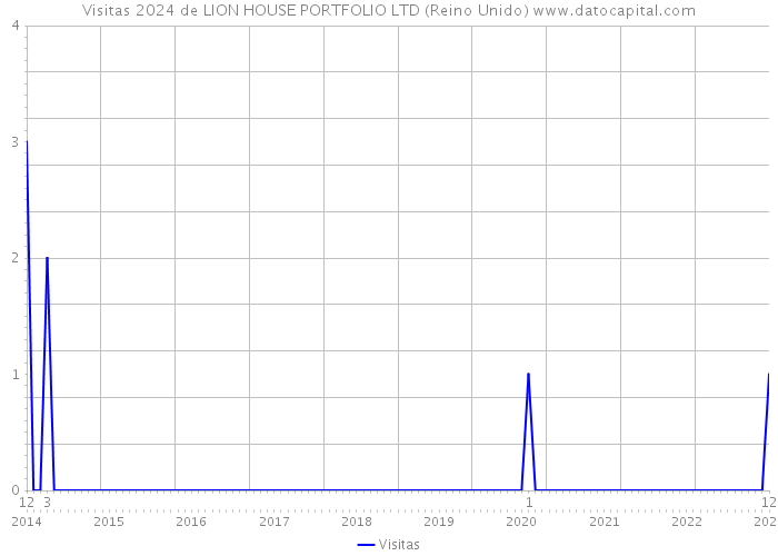 Visitas 2024 de LION HOUSE PORTFOLIO LTD (Reino Unido) 