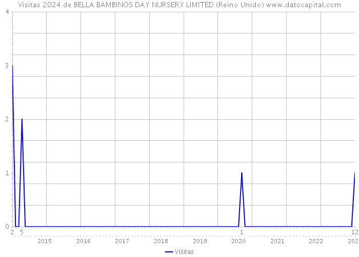 Visitas 2024 de BELLA BAMBINOS DAY NURSERY LIMITED (Reino Unido) 