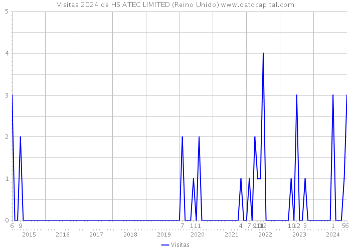 Visitas 2024 de HS ATEC LIMITED (Reino Unido) 