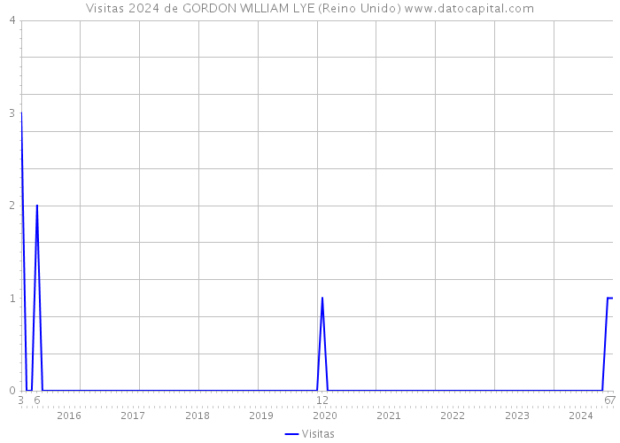 Visitas 2024 de GORDON WILLIAM LYE (Reino Unido) 