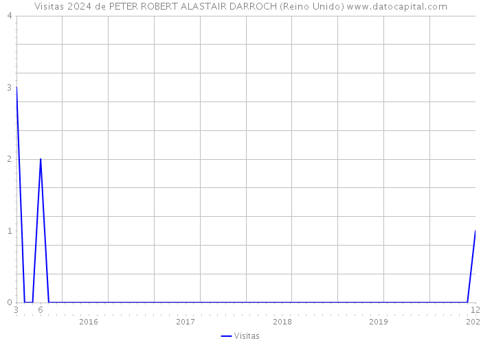 Visitas 2024 de PETER ROBERT ALASTAIR DARROCH (Reino Unido) 