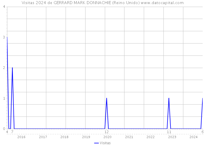 Visitas 2024 de GERRARD MARK DONNACHIE (Reino Unido) 