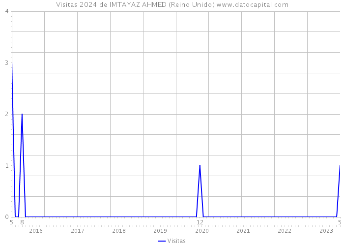 Visitas 2024 de IMTAYAZ AHMED (Reino Unido) 