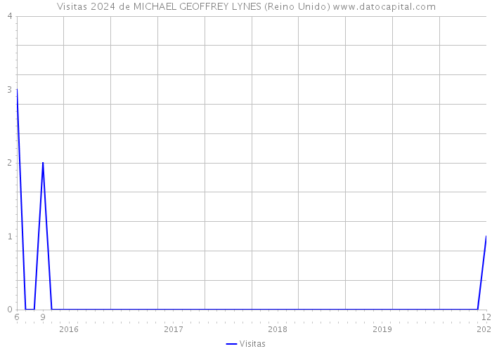 Visitas 2024 de MICHAEL GEOFFREY LYNES (Reino Unido) 