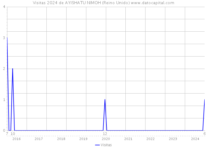 Visitas 2024 de AYISHATU NIMOH (Reino Unido) 