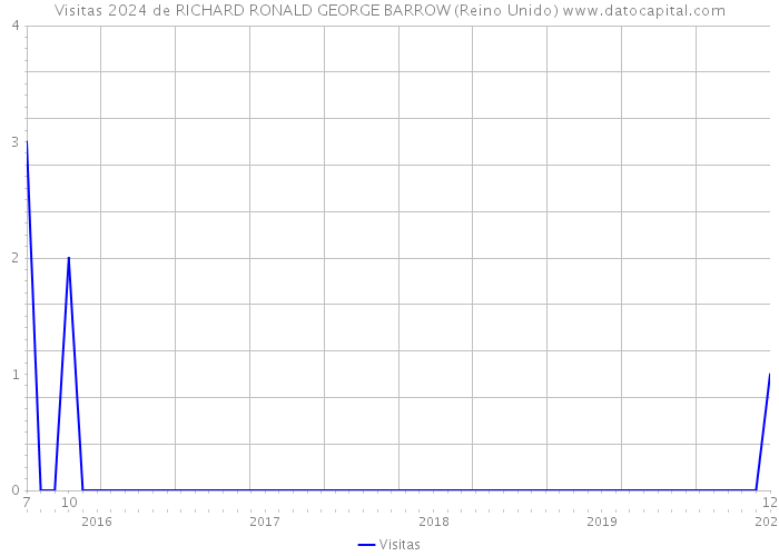 Visitas 2024 de RICHARD RONALD GEORGE BARROW (Reino Unido) 