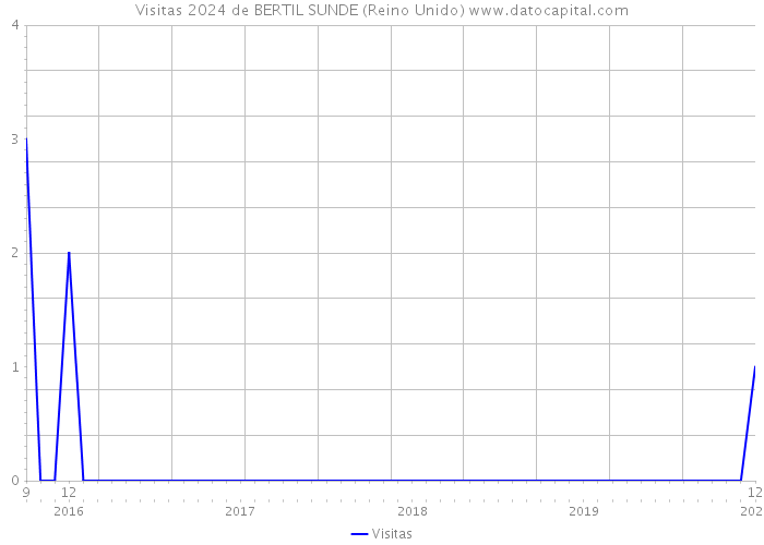 Visitas 2024 de BERTIL SUNDE (Reino Unido) 