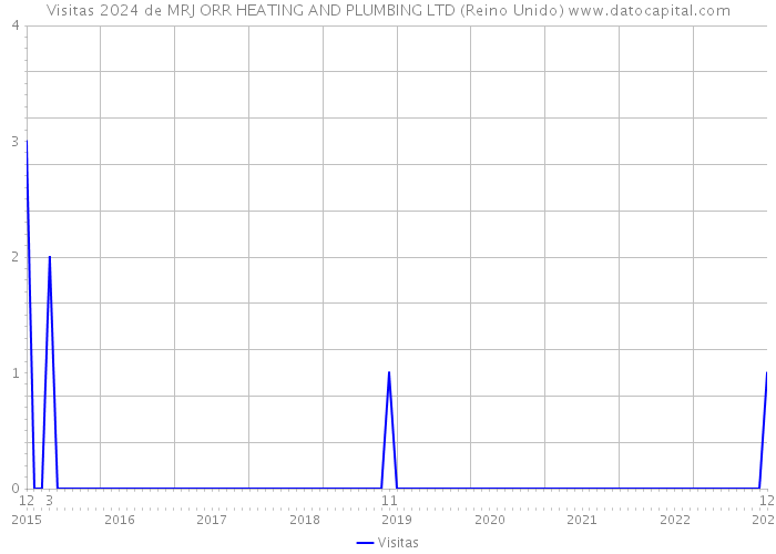 Visitas 2024 de MRJ ORR HEATING AND PLUMBING LTD (Reino Unido) 