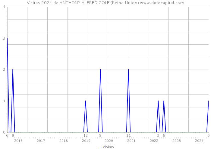 Visitas 2024 de ANTHONY ALFRED COLE (Reino Unido) 