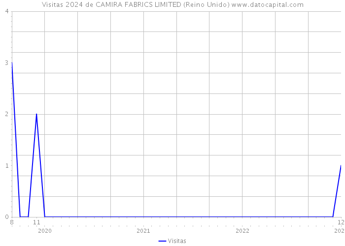 Visitas 2024 de CAMIRA FABRICS LIMITED (Reino Unido) 