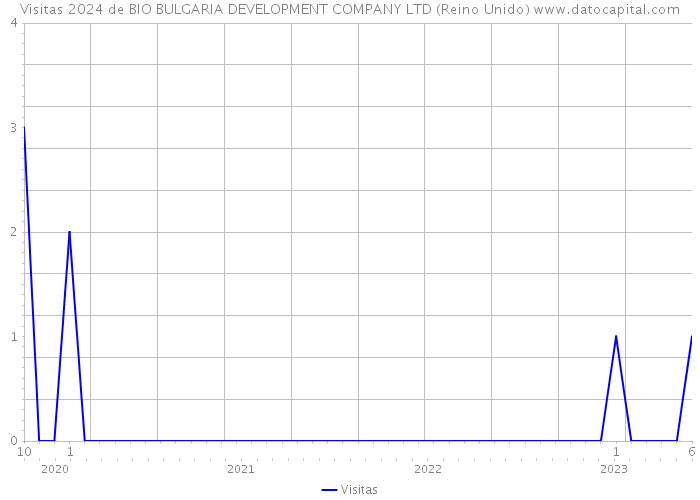 Visitas 2024 de BIO BULGARIA DEVELOPMENT COMPANY LTD (Reino Unido) 