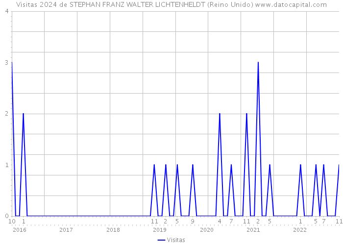 Visitas 2024 de STEPHAN FRANZ WALTER LICHTENHELDT (Reino Unido) 