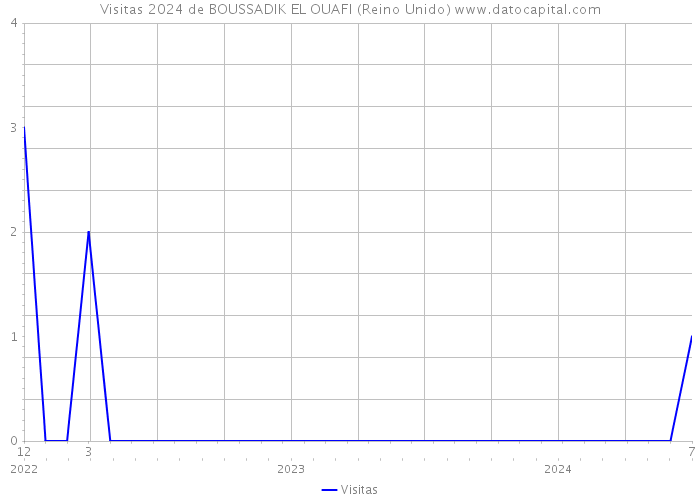 Visitas 2024 de BOUSSADIK EL OUAFI (Reino Unido) 